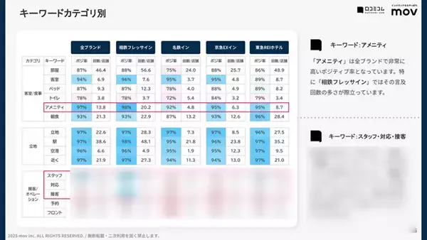 「【口コミ分析レポート】私鉄系ビジネスホテル4ブランドの口コミ調査！「アメニティ」や「接客」での各ブランドの評価は？」の画像