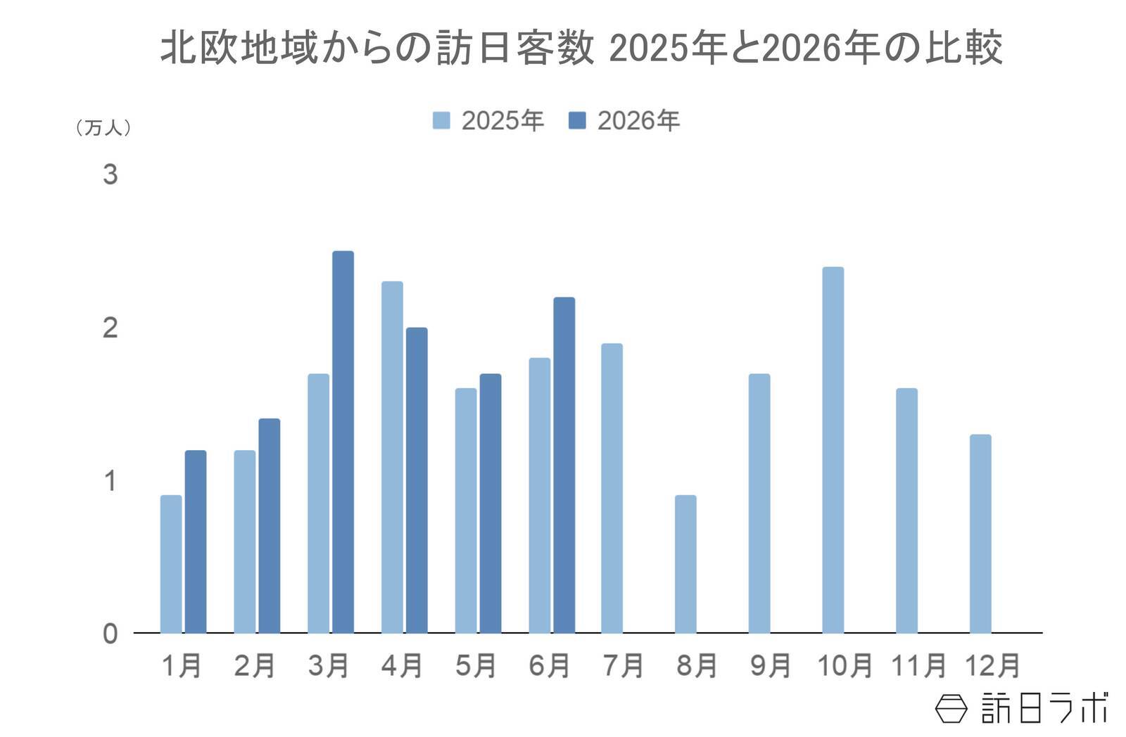 上半期の北欧からの訪日数、10.9万人で前年を上回る　4-6月期消費額は215億円：北欧市場の最新インバウンドデータを徹底解説【2026年上半期】