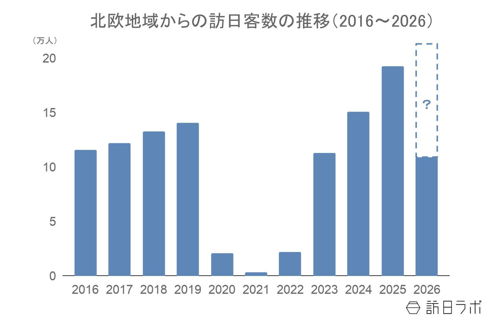 上半期の北欧からの訪日数、10.9万人で前年を上回る　4-6月期消費額は215億円：北欧市場の最新インバウンドデータを徹底解説【2026年上半期】