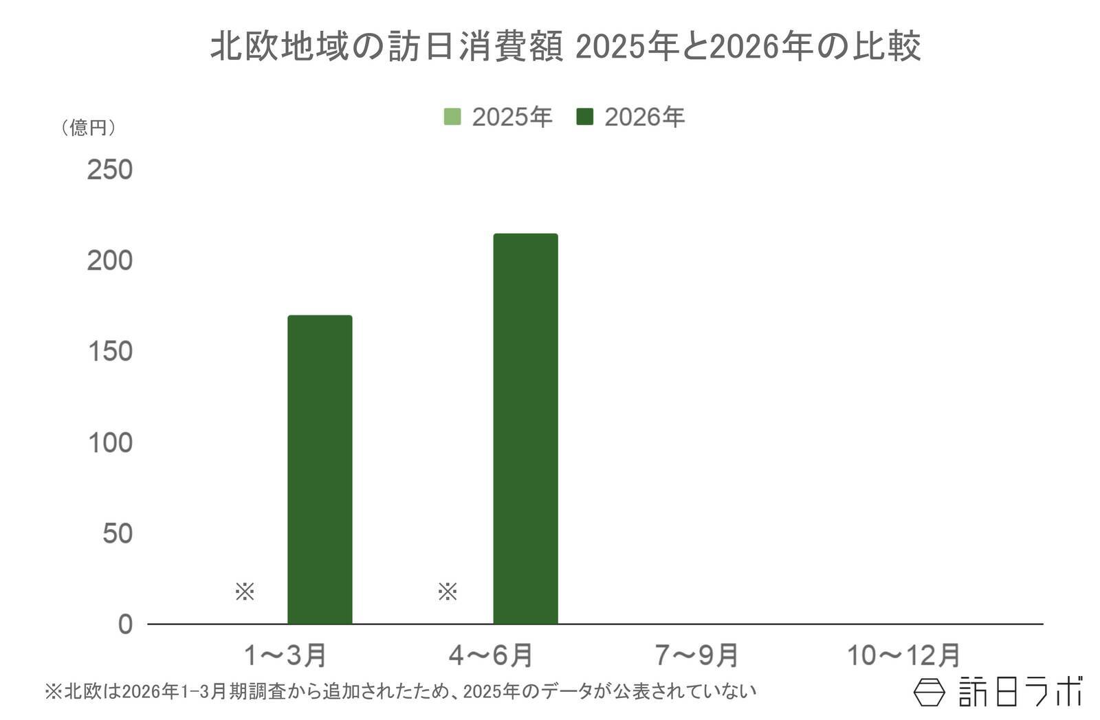 上半期の北欧からの訪日数、10.9万人で前年を上回る　4-6月期消費額は215億円：北欧市場の最新インバウンドデータを徹底解説【2026年上半期】