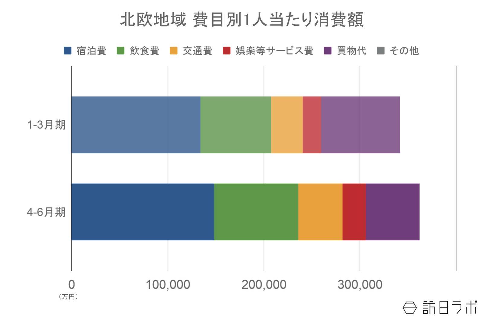 上半期の北欧からの訪日数、10.9万人で前年を上回る　4-6月期消費額は215億円：北欧市場の最新インバウンドデータを徹底解説【2026年上半期】