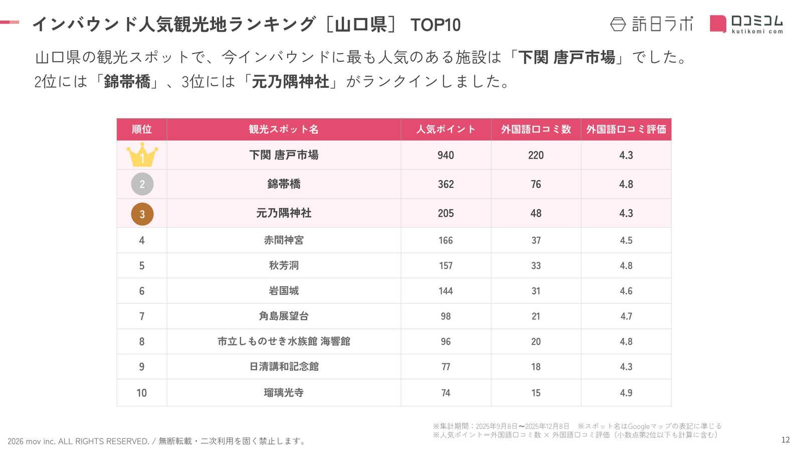 【2026年最新】山口で外国人に人気の観光スポット：角島展望台が7位、1位は？