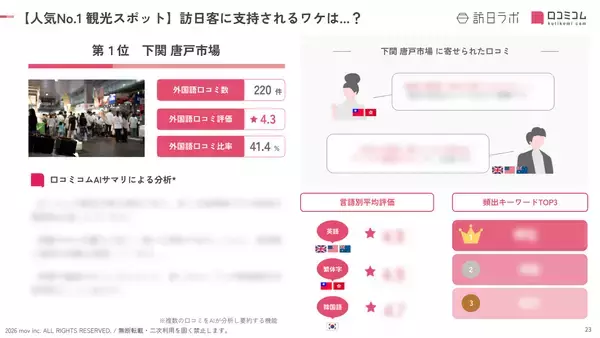 「【2026年最新】山口で外国人に人気の観光スポット：角島展望台が7位、1位は？」の画像