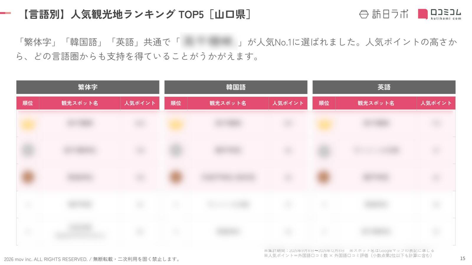 【2026年最新】山口で外国人に人気の観光スポット：角島展望台が7位、1位は？