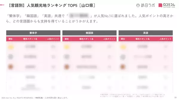 「【2026年最新】山口で外国人に人気の観光スポット：角島展望台が7位、1位は？」の画像