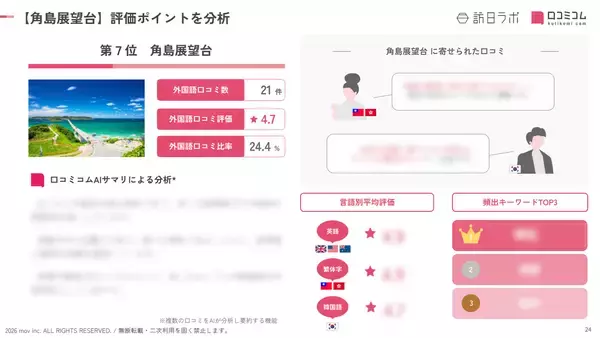 「【2026年最新】山口で外国人に人気の観光スポット：角島展望台が7位、1位は？」の画像