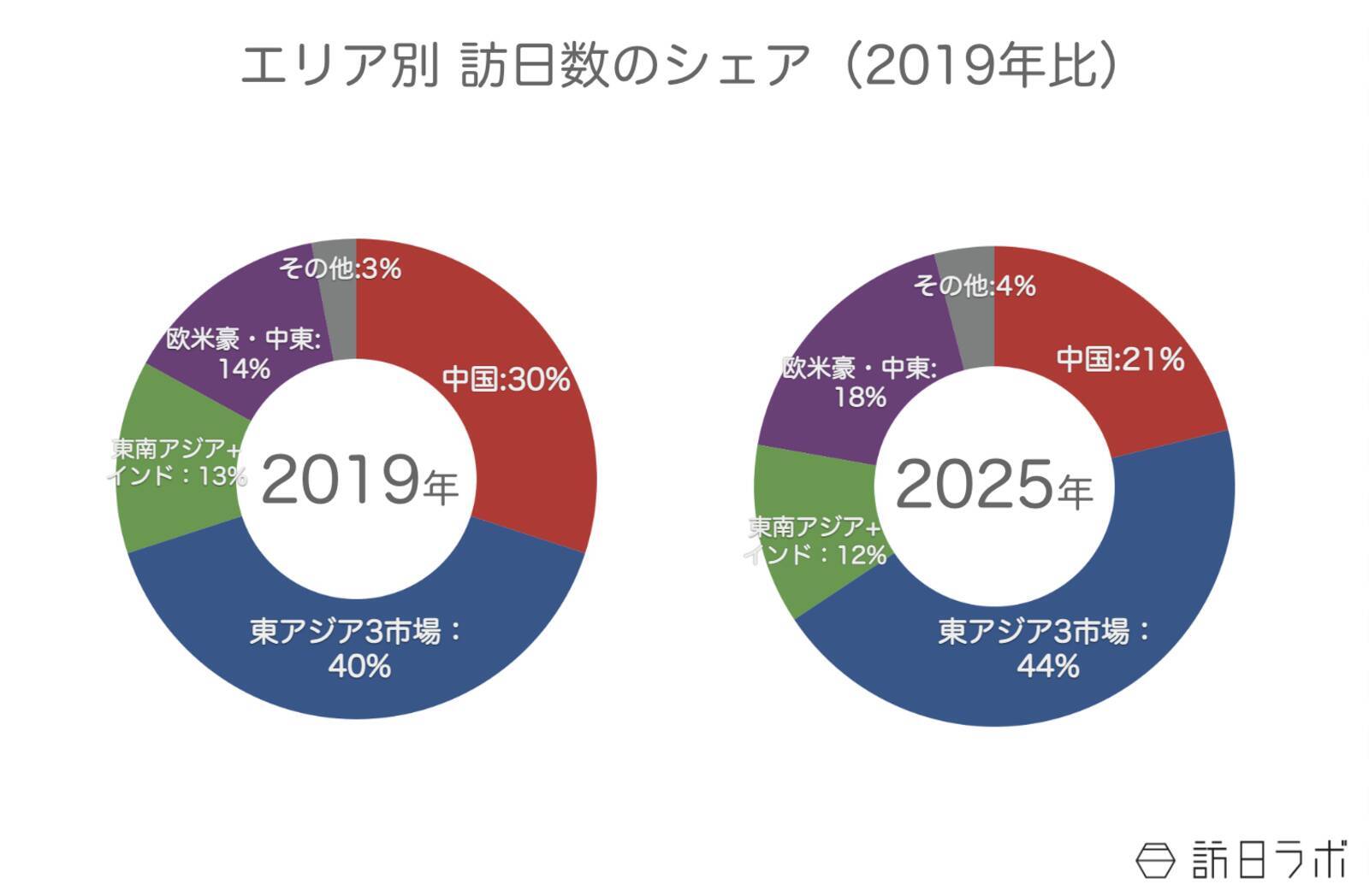 JNTOが2025年インバウンド動向を総括　地方誘客や市場の多様化進む