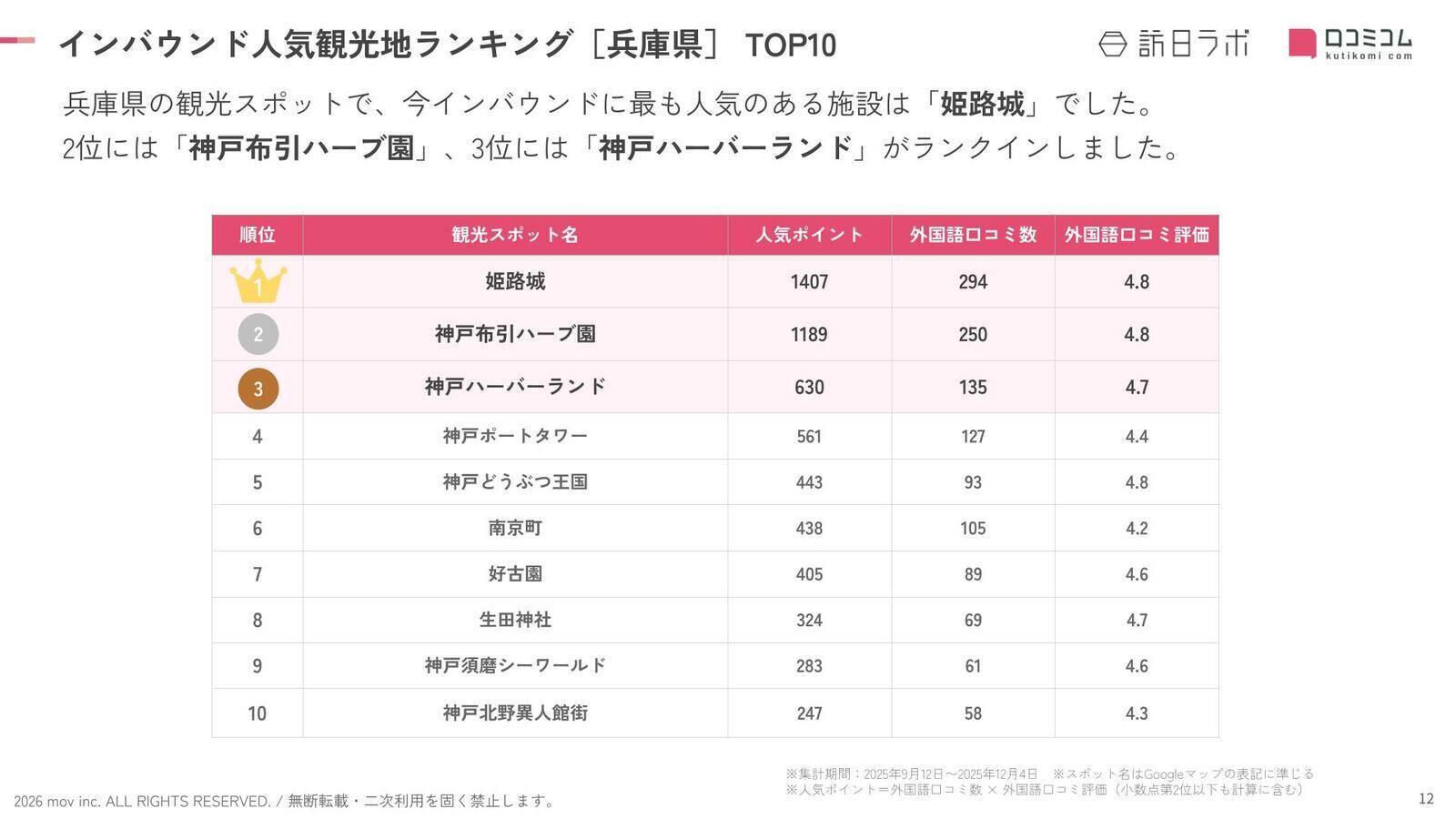 【2026年最新】兵庫で外国人に人気の観光スポット：神戸ポートタワーが4位、1位は？