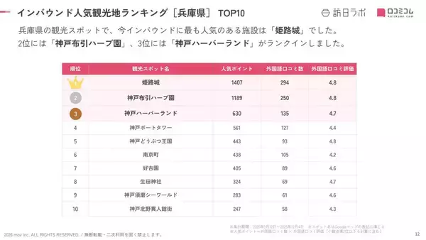 「【2026年最新】兵庫で外国人に人気の観光スポット：神戸ポートタワーが4位、1位は？」の画像