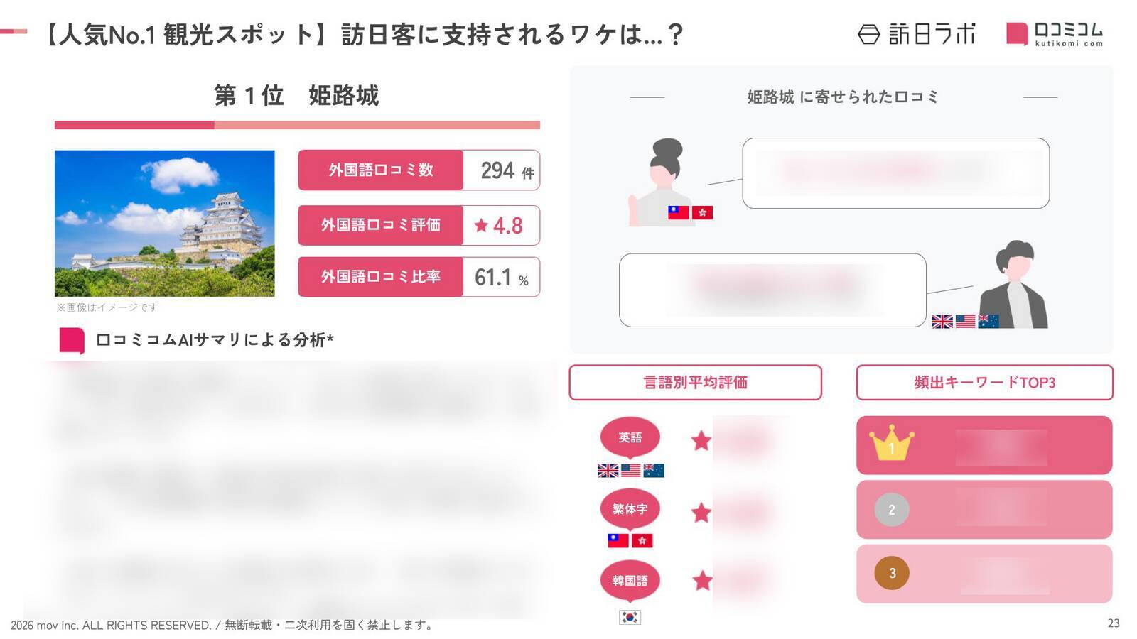 【2026年最新】兵庫で外国人に人気の観光スポット：神戸ポートタワーが4位、1位は？