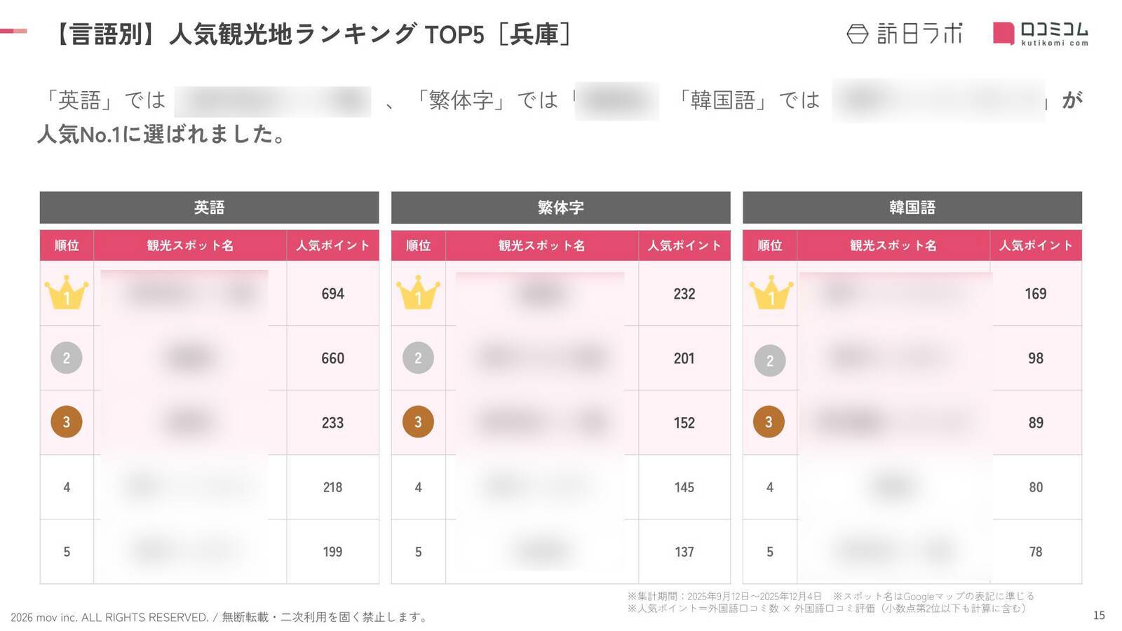 【2026年最新】兵庫で外国人に人気の観光スポット：神戸ポートタワーが4位、1位は？