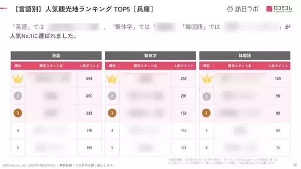 「【2026年最新】兵庫で外国人に人気の観光スポット：神戸ポートタワーが4位、1位は？」の画像