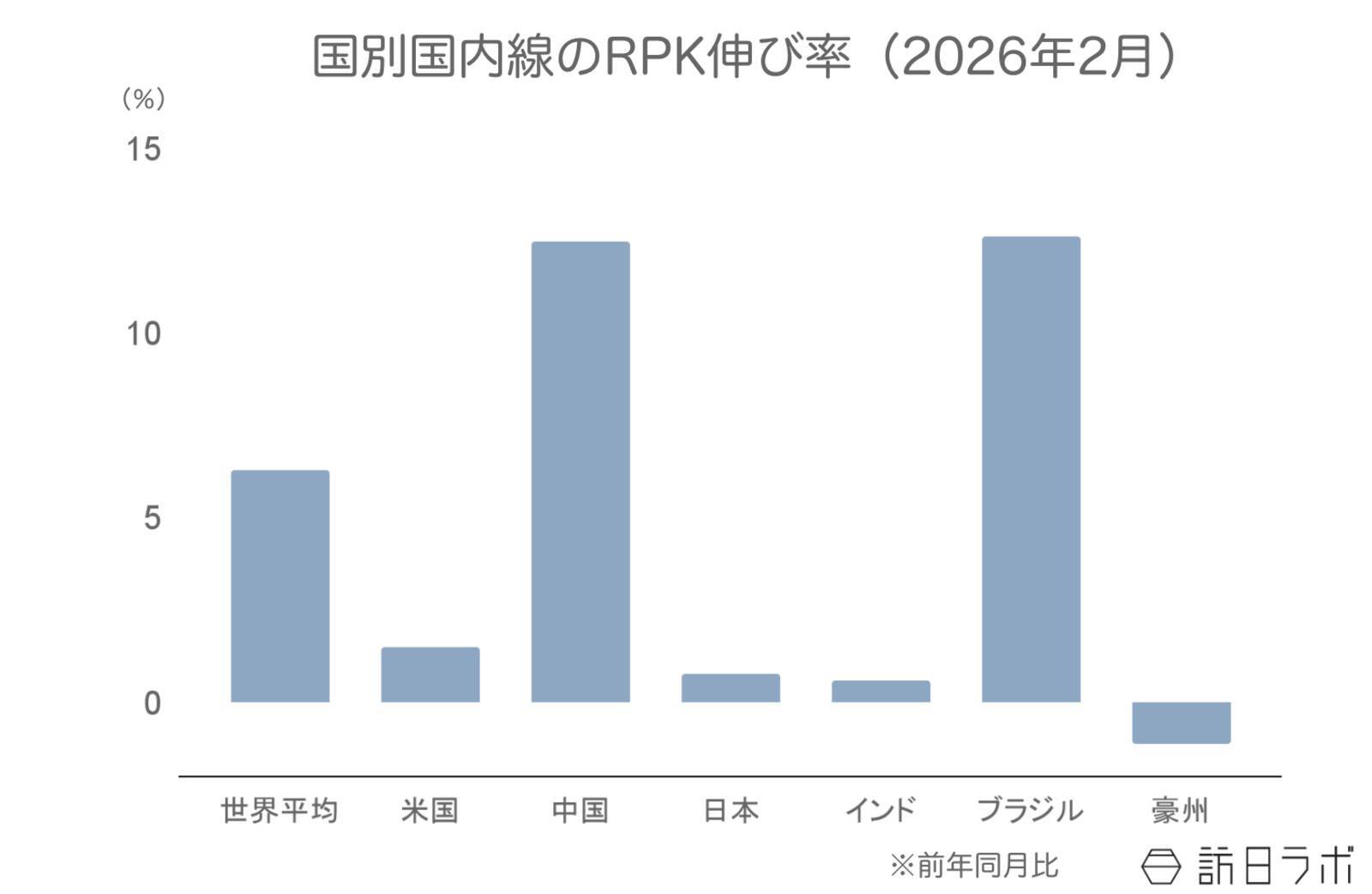 2026年2月の世界航空需要、堅調を維持するも燃料費の高騰を指摘【IATA旅客需要データ 2026年2月】