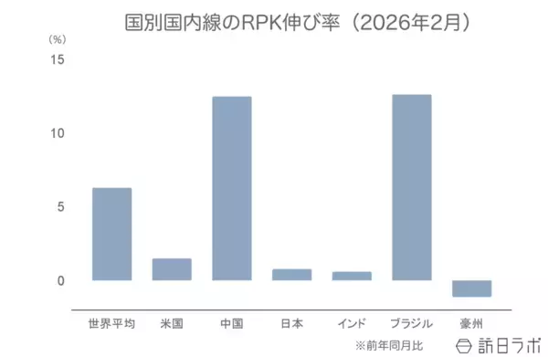 「2026年2月の世界航空需要、堅調を維持するも燃料費の高騰を指摘【IATA旅客需要データ 2026年2月】」の画像