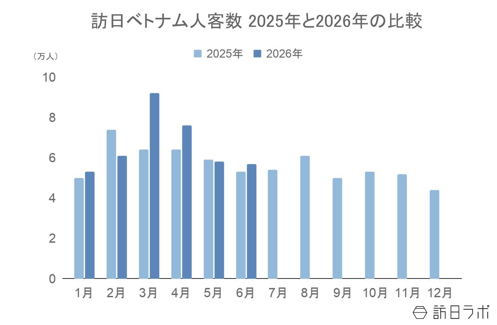 上半期の訪日ベトナム人数は39万6,500人、4-6月期の消費額は前期の反動を受け減少：ベトナム市場の最新インバウンドデータを徹底解説【2026年上半期】