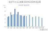 「上半期の訪日ベトナム人数は39万6,500人、4-6月期の消費額は前期の反動を受け減少：ベトナム市場の最新インバウンドデータを徹底解説【2026年上半期】」の画像2