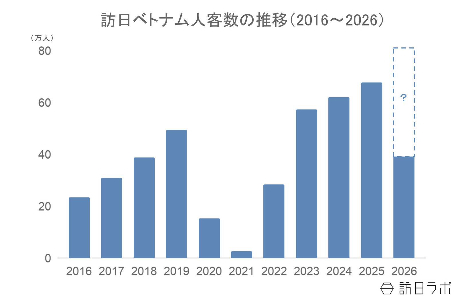 上半期の訪日ベトナム人数は39万6,500人、4-6月期の消費額は前期の反動を受け減少：ベトナム市場の最新インバウンドデータを徹底解説【2026年上半期】