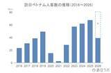 「上半期の訪日ベトナム人数は39万6,500人、4-6月期の消費額は前期の反動を受け減少：ベトナム市場の最新インバウンドデータを徹底解説【2026年上半期】」の画像3