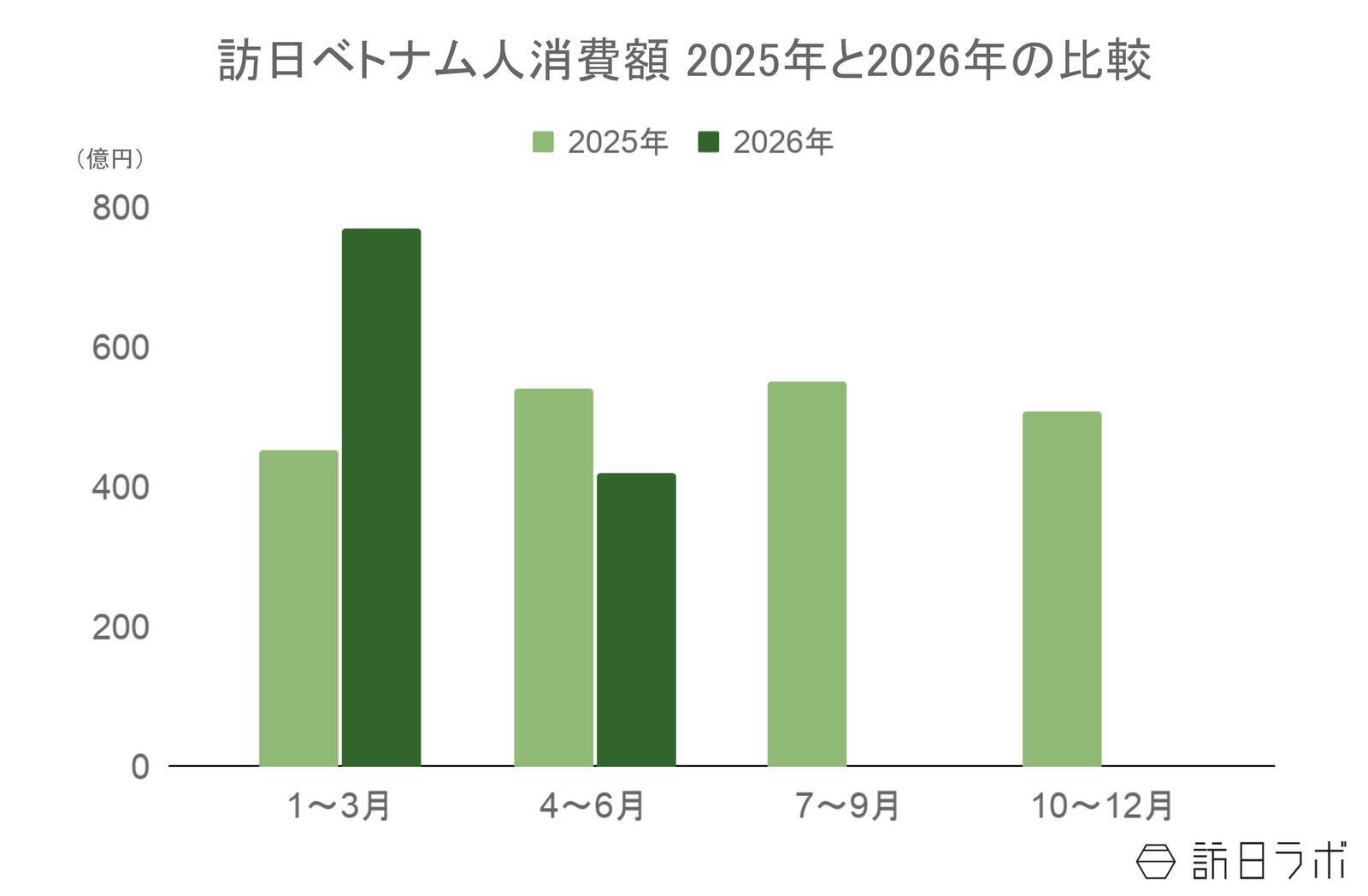 上半期の訪日ベトナム人数は39万6,500人、4-6月期の消費額は前期の反動を受け減少：ベトナム市場の最新インバウンドデータを徹底解説【2026年上半期】