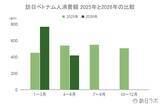 「上半期の訪日ベトナム人数は39万6,500人、4-6月期の消費額は前期の反動を受け減少：ベトナム市場の最新インバウンドデータを徹底解説【2026年上半期】」の画像4
