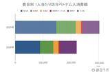 「上半期の訪日ベトナム人数は39万6,500人、4-6月期の消費額は前期の反動を受け減少：ベトナム市場の最新インバウンドデータを徹底解説【2026年上半期】」の画像5