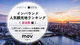 「【2026年最新】新潟で外国人に人気の観光スポット：マリンピア日本海が2位、1位は？」の画像1