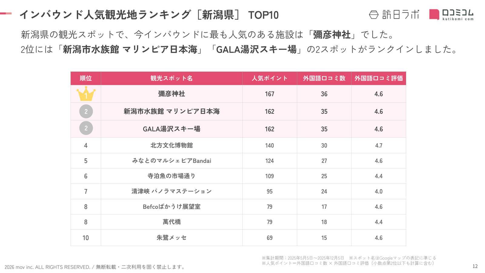 【2026年最新】新潟で外国人に人気の観光スポット：マリンピア日本海が2位、1位は？