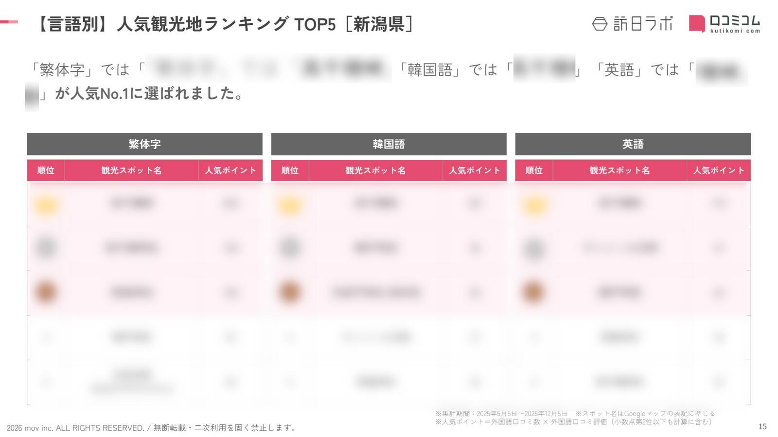【2026年最新】新潟で外国人に人気の観光スポット：マリンピア日本海が2位、1位は？