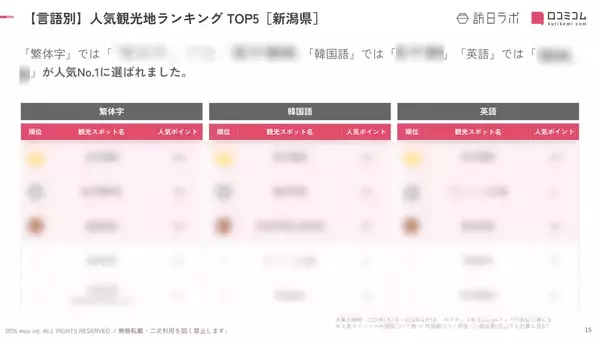 「【2026年最新】新潟で外国人に人気の観光スポット：マリンピア日本海が2位、1位は？」の画像