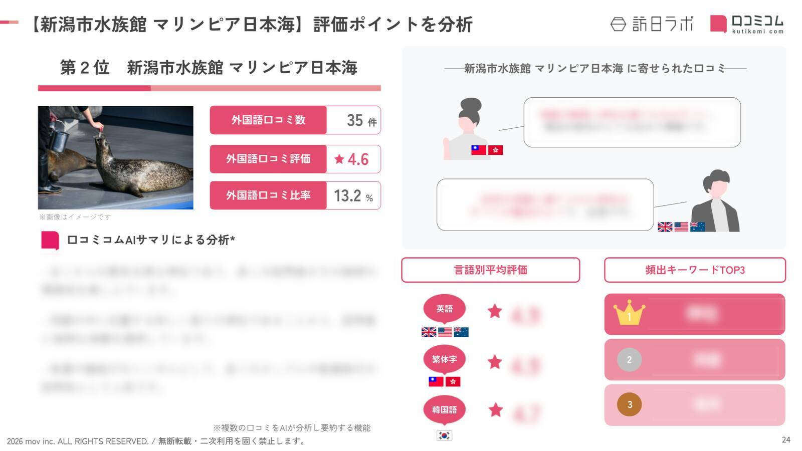 【2026年最新】新潟で外国人に人気の観光スポット：マリンピア日本海が2位、1位は？