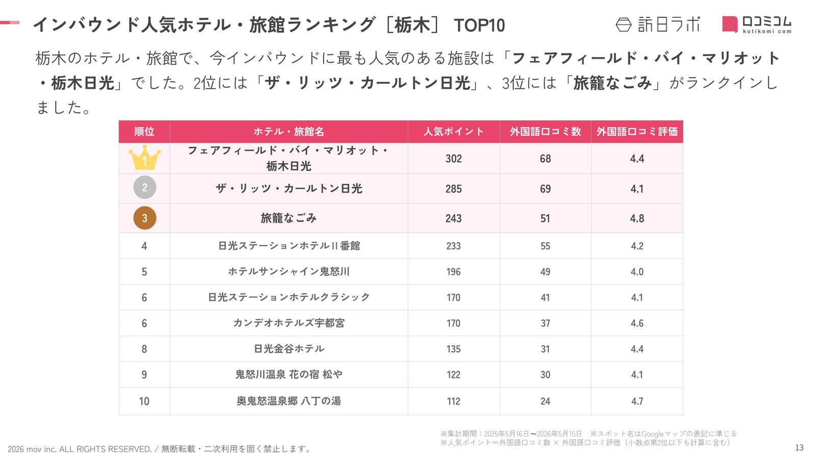 【2026年最新】栃木で外国人に人気のホテル・旅館TOP10！ザ・リッツ・カールトン日光は2位、1位は？