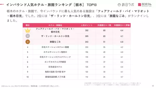 「【2026年最新】栃木で外国人に人気のホテル・旅館TOP10！ザ・リッツ・カールトン日光は2位、1位は？」の画像