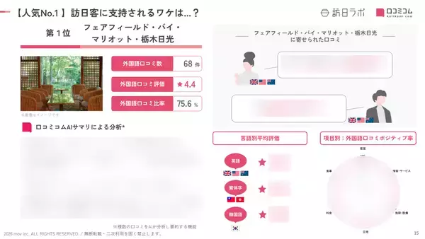 「【2026年最新】栃木で外国人に人気のホテル・旅館TOP10！ザ・リッツ・カールトン日光は2位、1位は？」の画像