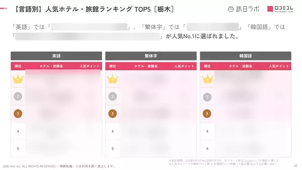 「【2026年最新】栃木で外国人に人気のホテル・旅館TOP10！ザ・リッツ・カールトン日光は2位、1位は？」の画像
