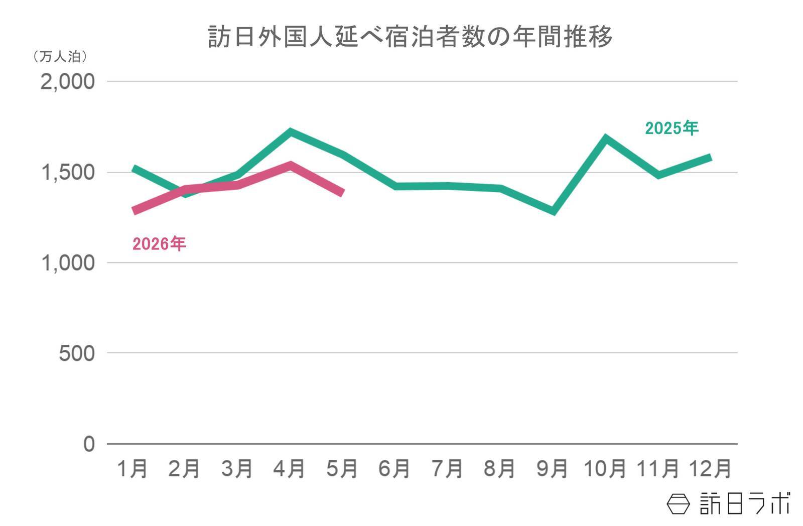 【速報】5月外国人宿泊数は1,382万人泊　国籍別宿泊数は3年1か月ぶりに米国が1位【観光庁 宿泊旅行統計 2026年4月・5月】
