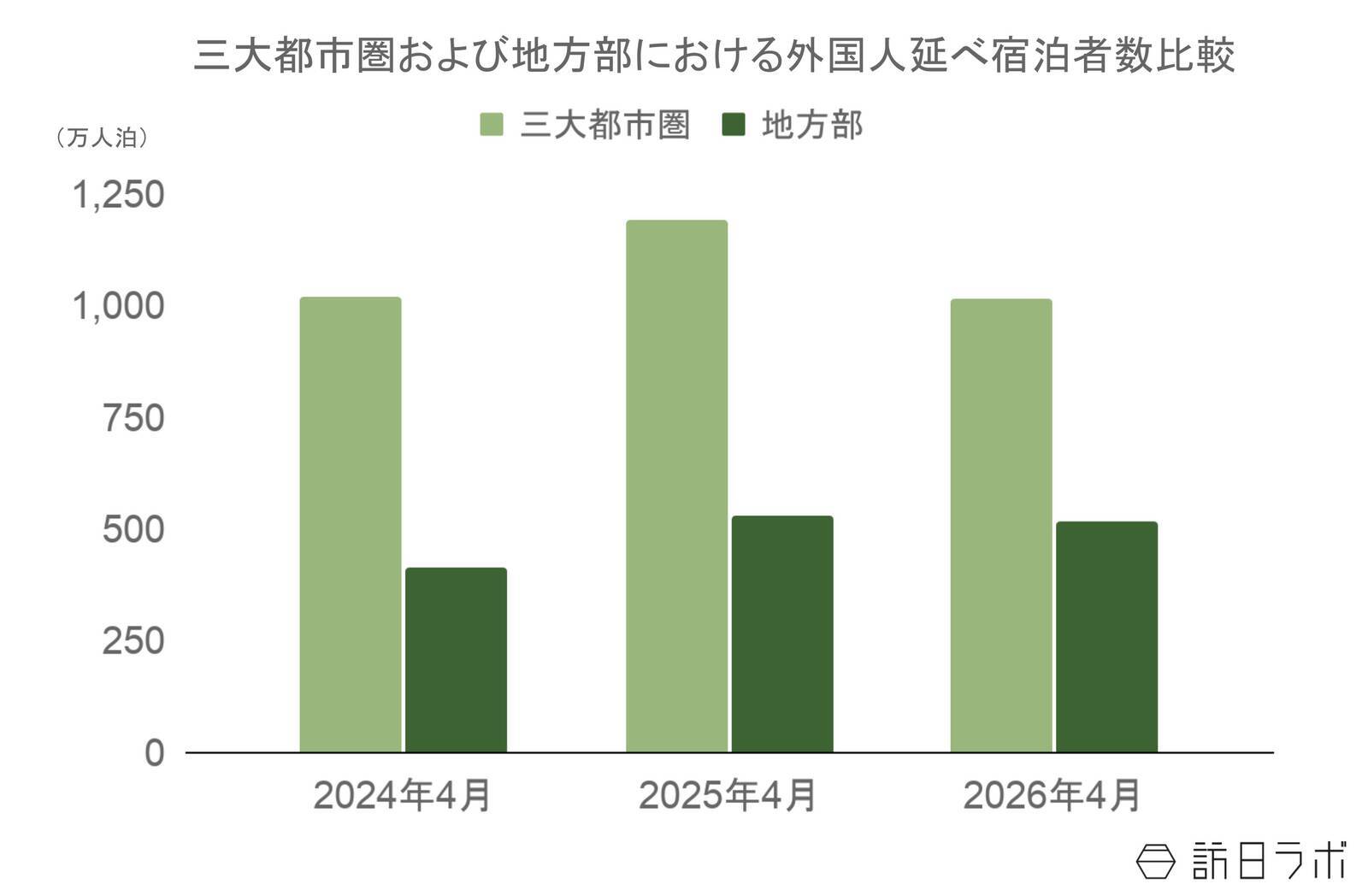 【速報】5月外国人宿泊数は1,382万人泊　国籍別宿泊数は3年1か月ぶりに米国が1位【観光庁 宿泊旅行統計 2026年4月・5月】