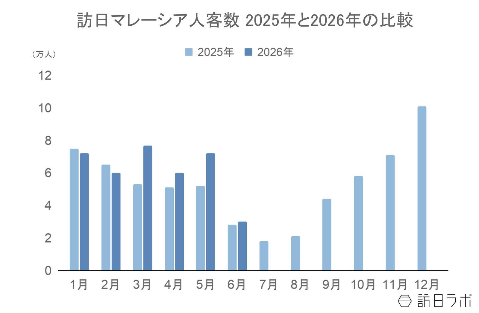 上半期の訪日マレーシア人数は37.1万人　過去最高水準で推移、消費額も好調：マレーシア市場の最新インバウンドデータを徹底解説【2026年上半期】