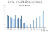 「上半期の訪日マレーシア人数は37.1万人　過去最高水準で推移、消費額も好調：マレーシア市場の最新インバウンドデータを徹底解説【2026年上半期】」の画像2