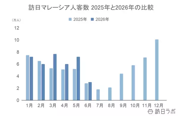 「上半期の訪日マレーシア人数は37.1万人　過去最高水準で推移、消費額も好調：マレーシア市場の最新インバウンドデータを徹底解説【2026年上半期】」の画像