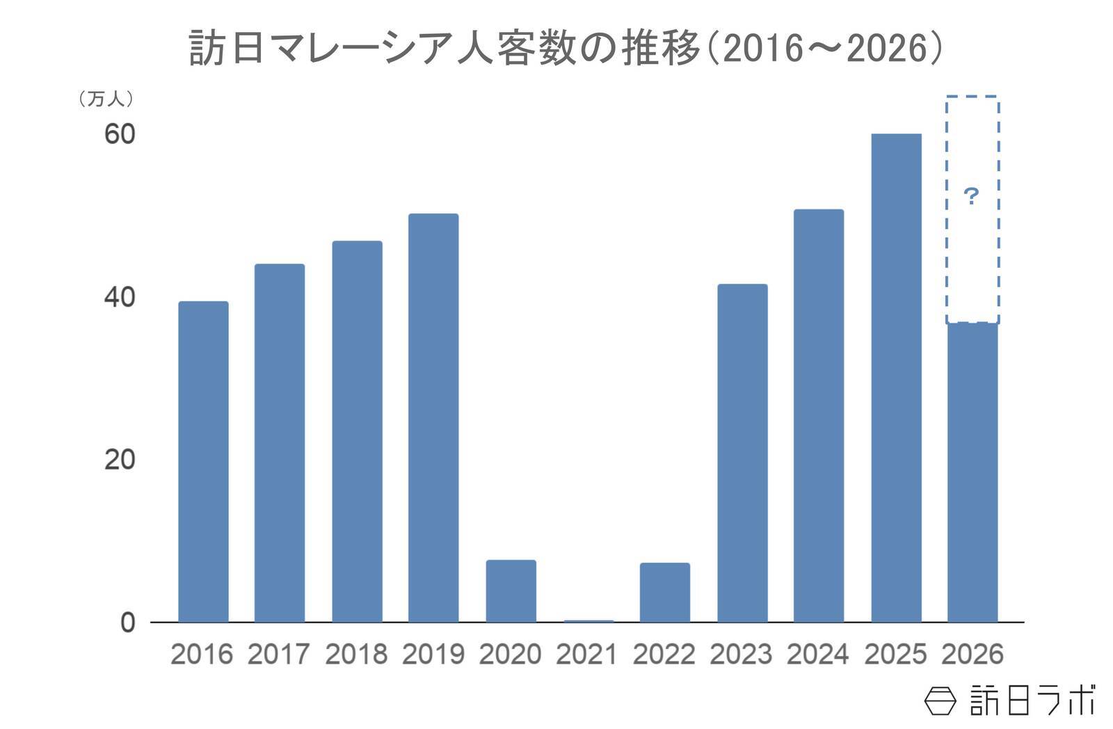 上半期の訪日マレーシア人数は37.1万人　過去最高水準で推移、消費額も好調：マレーシア市場の最新インバウンドデータを徹底解説【2026年上半期】