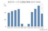 「上半期の訪日マレーシア人数は37.1万人　過去最高水準で推移、消費額も好調：マレーシア市場の最新インバウンドデータを徹底解説【2026年上半期】」の画像3