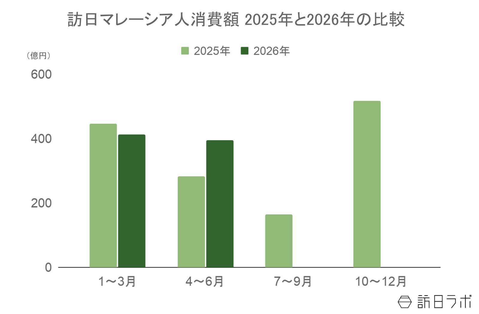 上半期の訪日マレーシア人数は37.1万人　過去最高水準で推移、消費額も好調：マレーシア市場の最新インバウンドデータを徹底解説【2026年上半期】