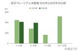 「上半期の訪日マレーシア人数は37.1万人　過去最高水準で推移、消費額も好調：マレーシア市場の最新インバウンドデータを徹底解説【2026年上半期】」の画像4