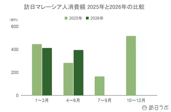 「上半期の訪日マレーシア人数は37.1万人　過去最高水準で推移、消費額も好調：マレーシア市場の最新インバウンドデータを徹底解説【2026年上半期】」の画像