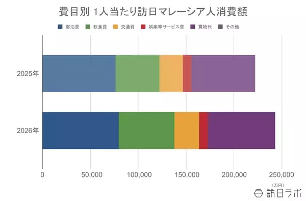 「上半期の訪日マレーシア人数は37.1万人　過去最高水準で推移、消費額も好調：マレーシア市場の最新インバウンドデータを徹底解説【2026年上半期】」の画像