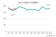 3月の訪日外客数は前年比3.5%増、消費額も1～3月期の過去最高を記録　ほか：訪日ラボ 今週の注目記事5選