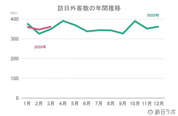3月の訪日外客数は前年比3.5%増、消費額も1～3月期の過去最高を記録　ほか：訪日ラボ 今週の注目記事5選