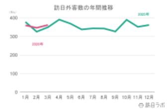 3月の訪日外客数は前年比3.5%増、消費額も1～3月期の過去最高を記録　ほか：訪日ラボ 今週の注目記事5選