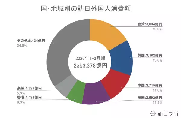 「3月の訪日外客数は前年比3.5%増、消費額も1～3月期の過去最高を記録　ほか：訪日ラボ 今週の注目記事5選」の画像