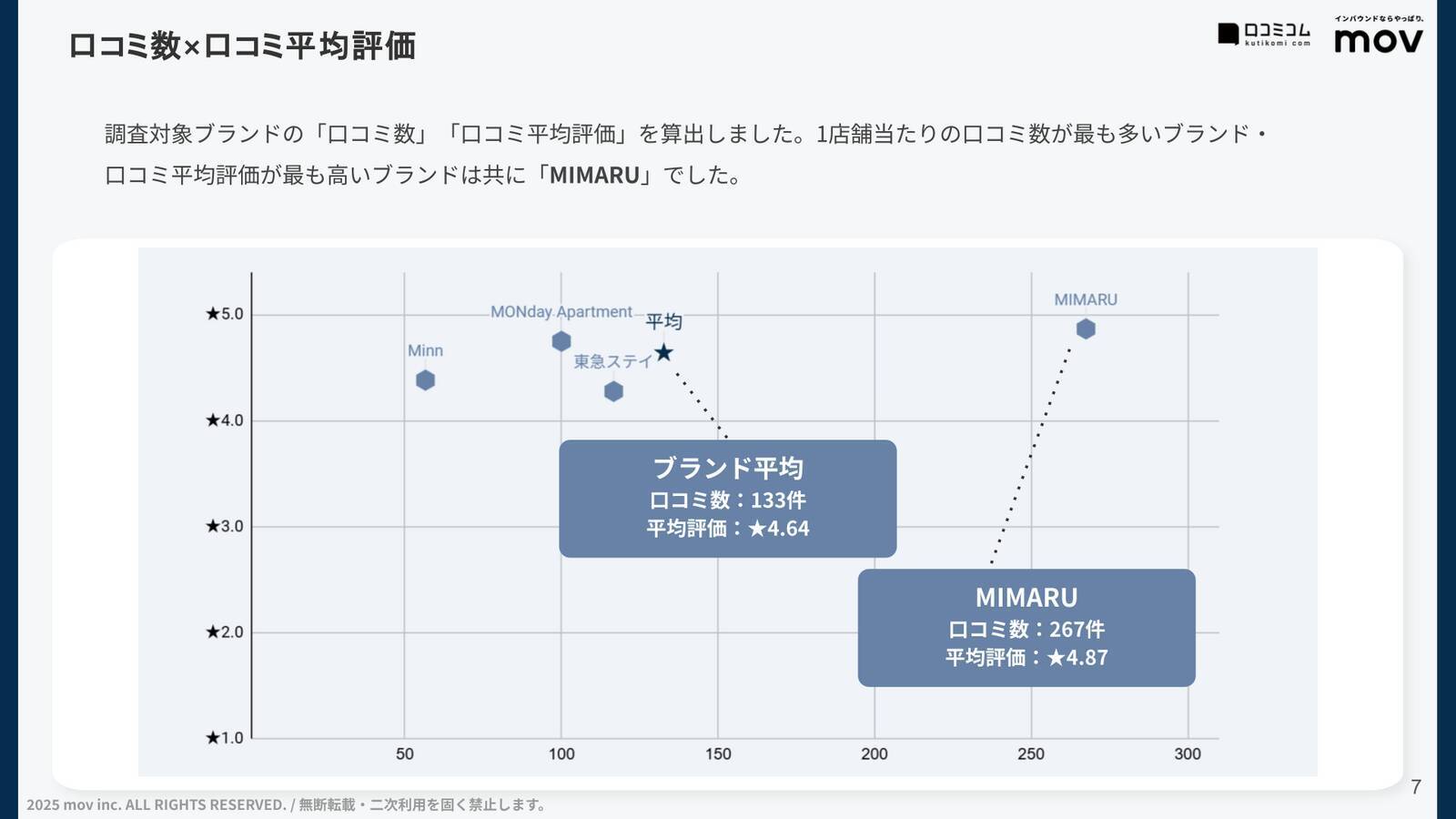 【口コミ分析レポート】暮らすように泊まる アパートメントホテル 4ブランド調査！「立地」や「キッチン」での各ブランドの評価は？